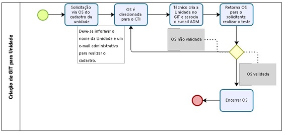 Fluxo GitHub