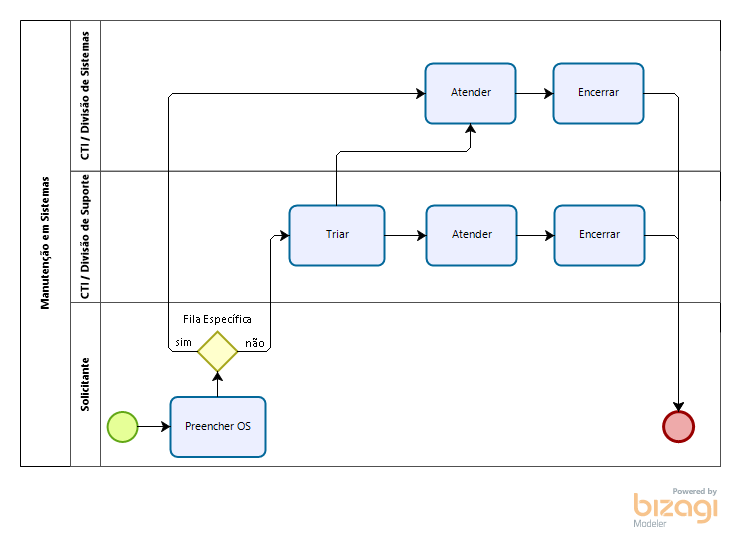 Diagrama do Processo: Manutenção de Sistemas