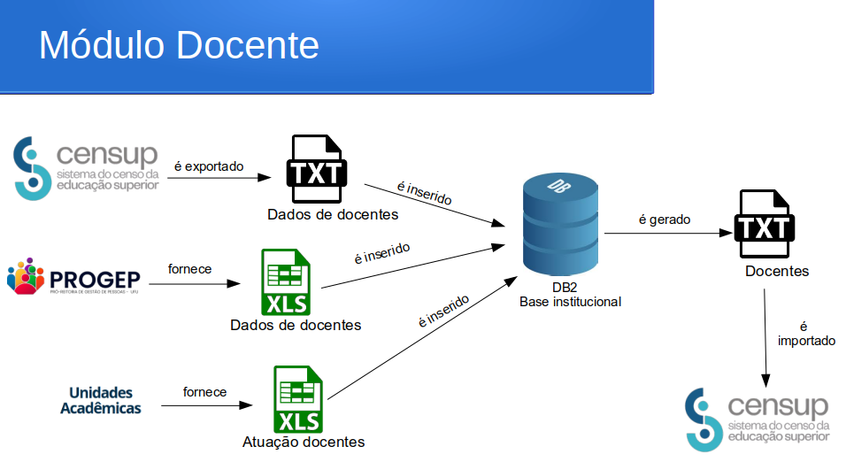 Módulo Docente