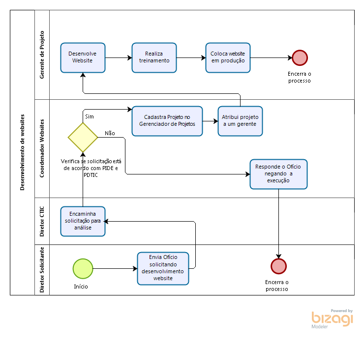 Diagrama do processo: Desenvolvimento de Websites